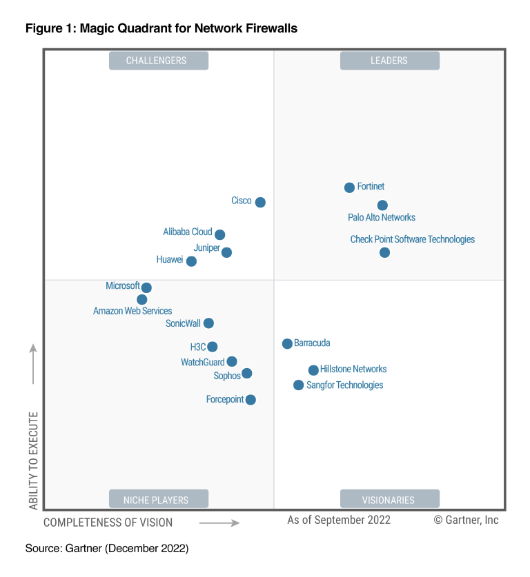 NGFW Magic Quadrant 2022